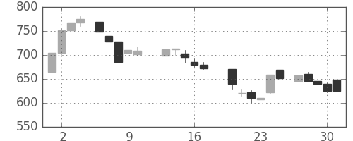 デンカの日足チャート(1987年7月)
