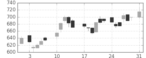 デンカの日足チャート(1987年8月)