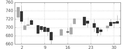 デンカの日足チャート(1987年9月)