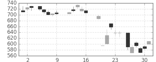 デンカの日足チャート(1987年10月)