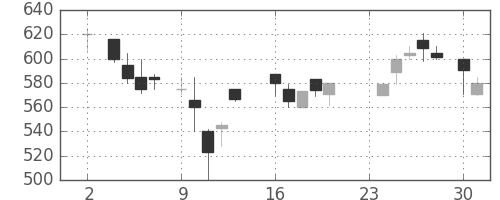デンカの日足チャート(1987年11月)