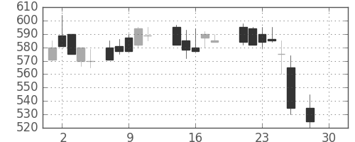 デンカの日足チャート(1987年12月)