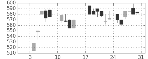 デンカの日足チャート(1988年1月)