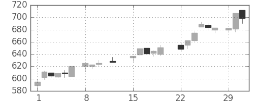 デンカの日足チャート(1988年2月)