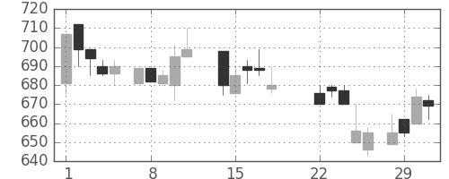 デンカの日足チャート(1988年3月)