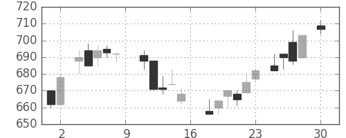 デンカの日足チャート(1988年4月)