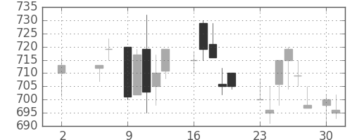 デンカの日足チャート(1988年5月)