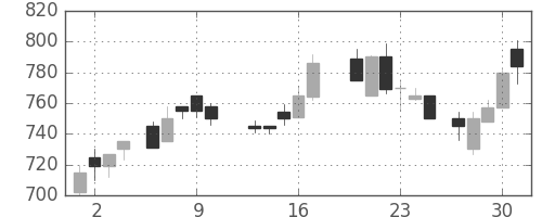 デンカの日足チャート(1988年6月)