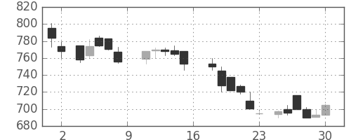 デンカの日足チャート(1988年7月)