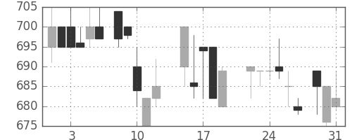 デンカの日足チャート(1988年8月)