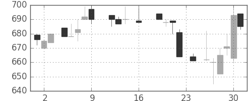 デンカの日足チャート(1988年9月)