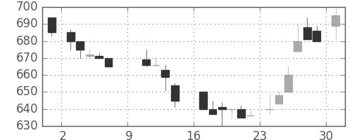 デンカの日足チャート(1988年10月)