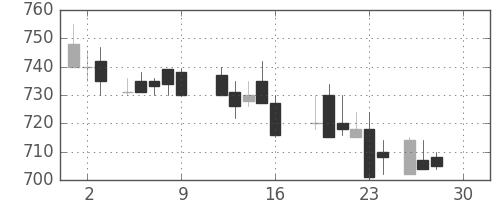 デンカの日足チャート(1988年12月)