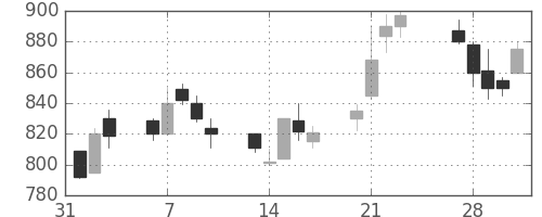 デンカの日足チャート(1989年2月)