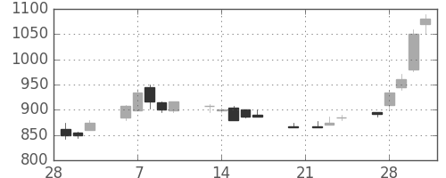 デンカの日足チャート(1989年3月)