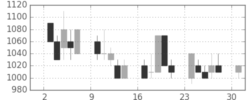 デンカの日足チャート(1989年4月)