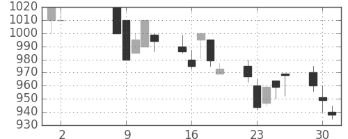 デンカの日足チャート(1989年5月)