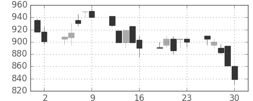 デンカの日足チャート(1989年6月)