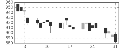 デンカの日足チャート(1989年8月)