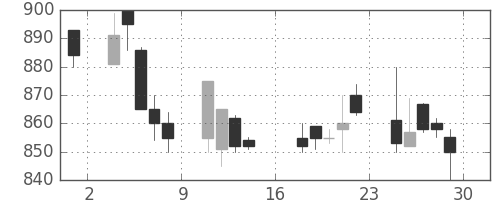 デンカの日足チャート(1989年9月)