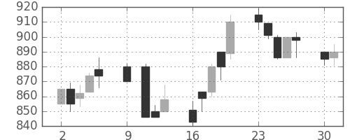 デンカの日足チャート(1989年10月)