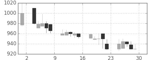 デンカの日足チャート(1989年12月)