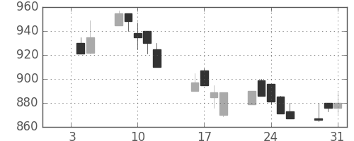 デンカの日足チャート(1990年1月)