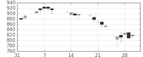 デンカの日足チャート(1990年2月)