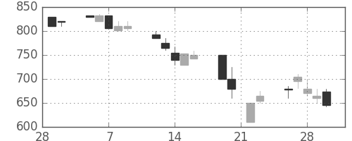 デンカの日足チャート(1990年3月)