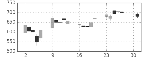 デンカの日足チャート(1990年4月)