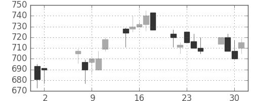 デンカの日足チャート(1990年5月)