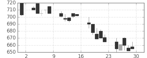 デンカの日足チャート(1990年6月)