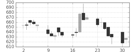 デンカの日足チャート(1990年7月)