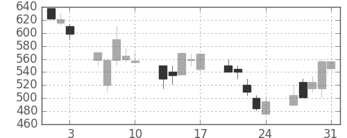 デンカの日足チャート(1990年8月)