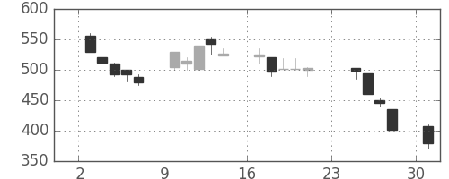 デンカの日足チャート(1990年9月)