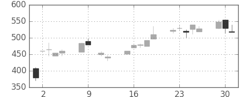 デンカの日足チャート(1990年10月)