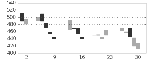 デンカの日足チャート(1990年11月)