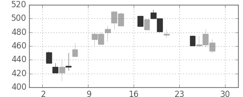 デンカの日足チャート(1990年12月)