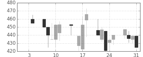 デンカの日足チャート(1991年1月)