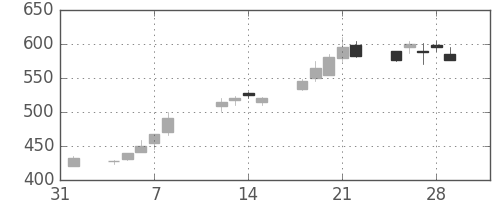 デンカの日足チャート(1991年2月)