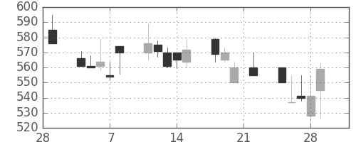デンカの日足チャート(1991年3月)