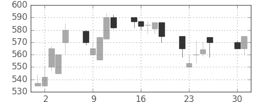 デンカの日足チャート(1991年4月)