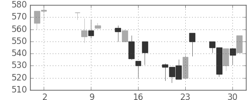 デンカの日足チャート(1991年5月)