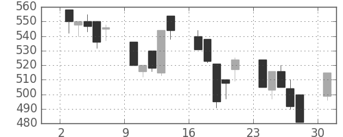 デンカの日足チャート(1991年6月)