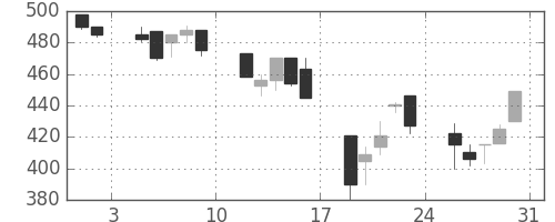 デンカの日足チャート(1991年8月)