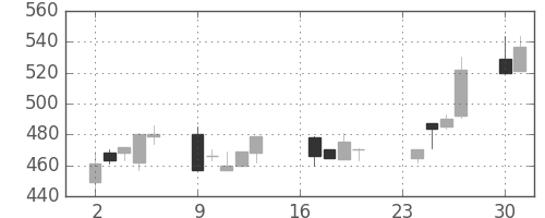 デンカの日足チャート(1991年9月)