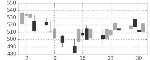 デンカの日足チャート(1991年10月)