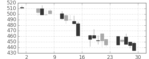 デンカの日足チャート(1991年11月)