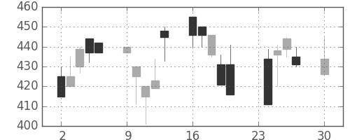 デンカの日足チャート(1991年12月)