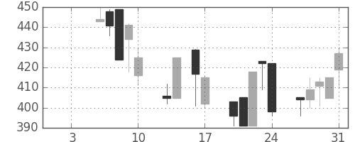 デンカの日足チャート(1992年1月)